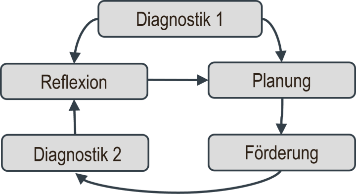 Qualitätszyklus der Bildungsarbeit