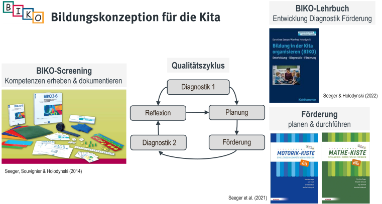 BIKO-Konzeption im Überblick