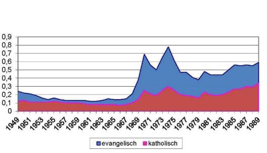 Kirchenaustritte Westdeutschland 1949-1989