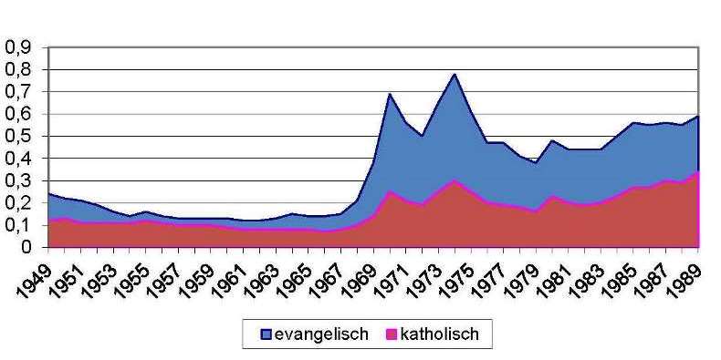 Kirchenaustritte Westdeutschland 1949-1989