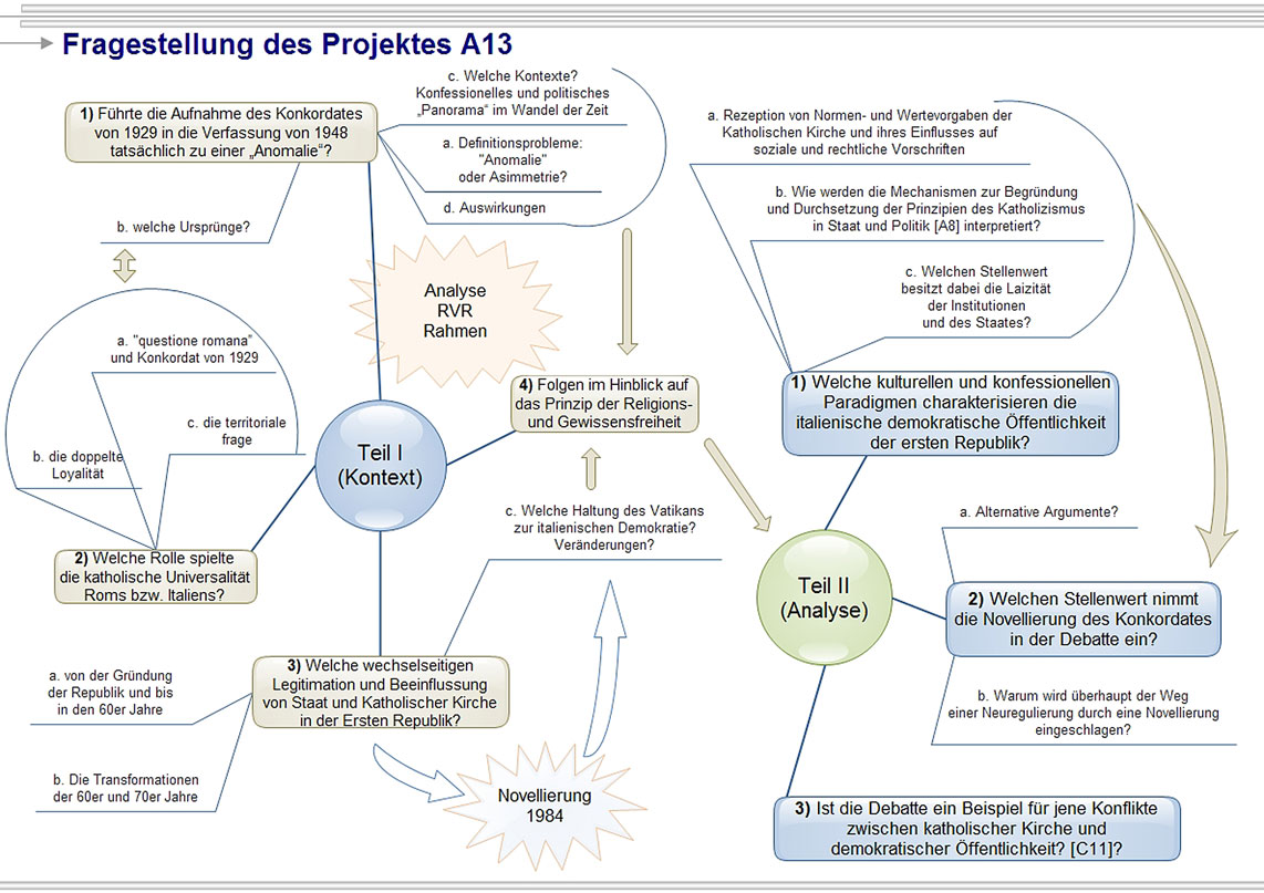 Wwu Munster Religion Politik Forschung Projekte A13 Politische Moderne Und Katholische Kirche In Der Ersten Republik Italiens Die Politische Und Kulturelle Debatte Um Die Novellierung Des Konkordates