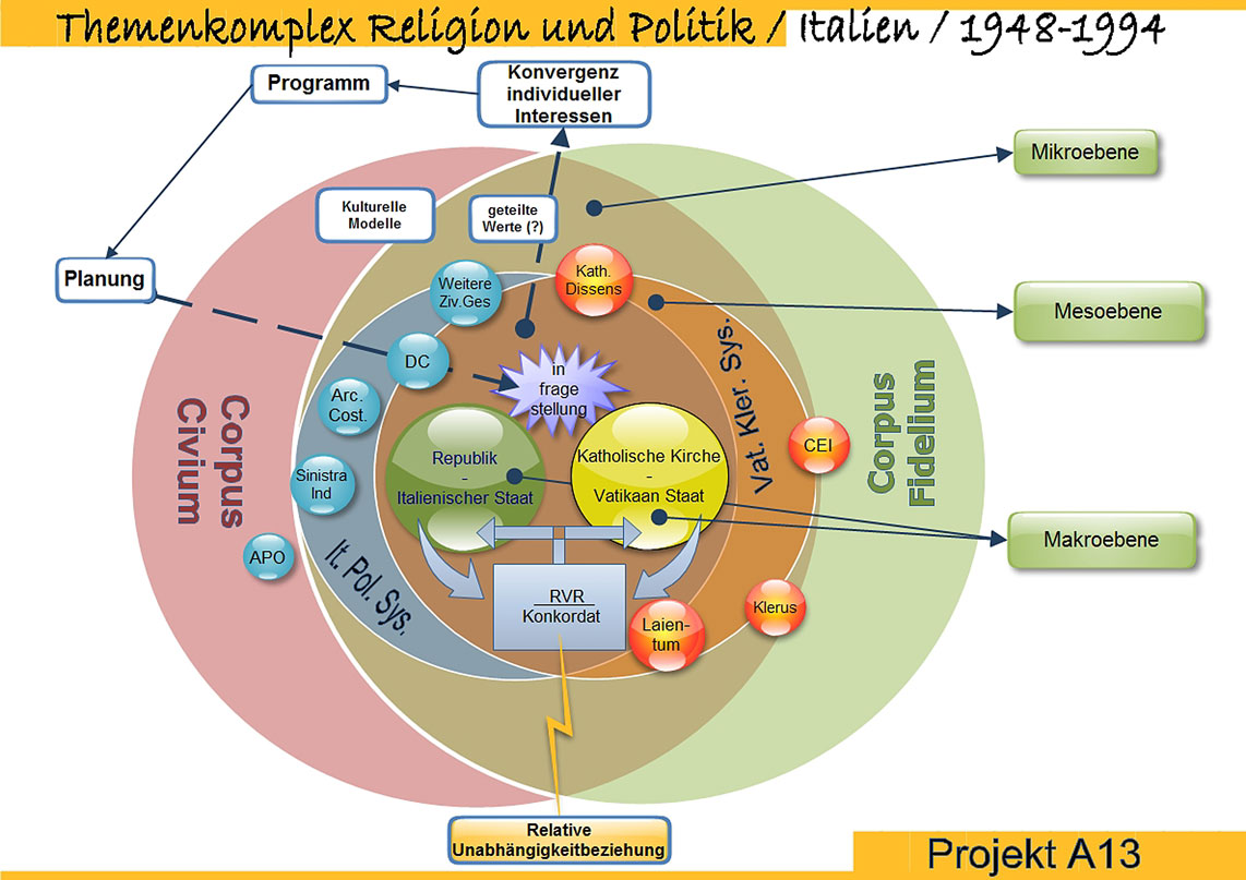 Wwu Munster Religion Politik Forschung Projekte A13 Politische Moderne Und Katholische Kirche In Der Ersten Republik Italiens Die Politische Und Kulturelle Debatte Um Die Novellierung Des Konkordates