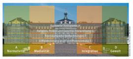 Forschungsfelder und Arbeitsplattformen des Exzellenzclusters „Religion und Politik“