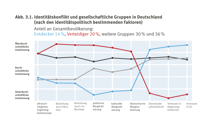 Abb. 3.1 Identitätskonflikt und gesellschaftliche Gruppen in Deutschland (nach den identitätspolitisch bestimmenden Faktoren)