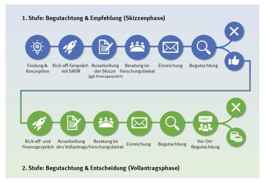 Schritte in der in der Skizzenphase: Konzeption, Kick-off-Gespräch, Schreiben des Antrags, Beratung durch Forschungsbeirat, Einreichung und Begutachtung. Schritte in der Vollantragsphase: Kick-off- und Finanzgespräch, Schreiben des Antrags, Beratung durch Forschungsbeirat, Einreichung, Begutachtung und Begehung.