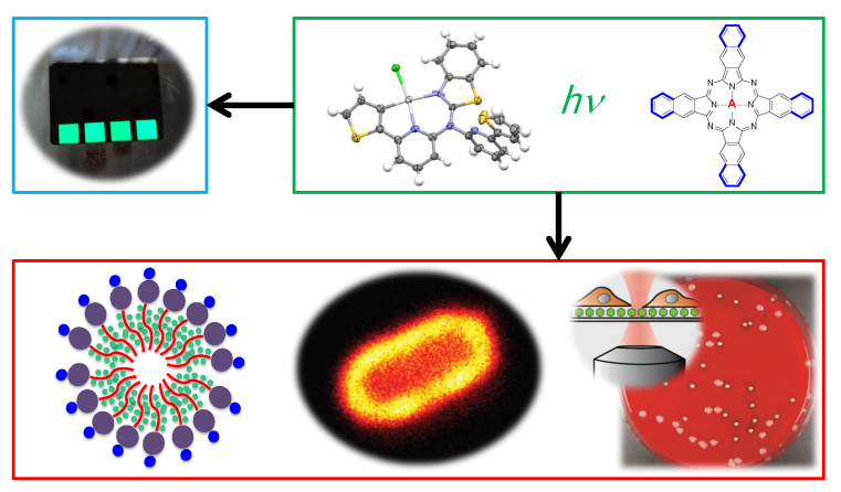 Photofunctional dyes, coordination compounds, transition metal complexes, nanomaterials and surface coatings for optoelectronics, photocatalysis, in biomedical imaging and as light-driven antibiotics