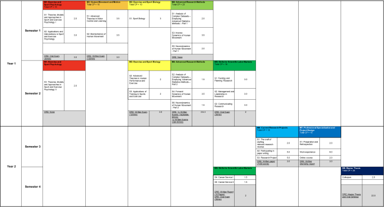 Structure of the study programme - CP = Credit Points; DRE = Degree Relevant Examination