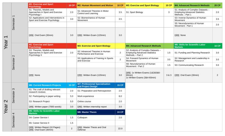 Struktur des Studiengangs
- - CP = Credit Points; DRE = Degree Relevant Examination