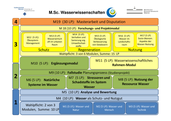 Übersichtsgrafik der Modulstruktur