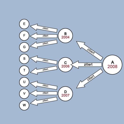 Schneeballsystem in der Literaturrecherche: Ausgehend von einer Ausgangspublikation werden rückwärts zitierte Quellen und vorwärts zitierende Werke systematisch erschlossen