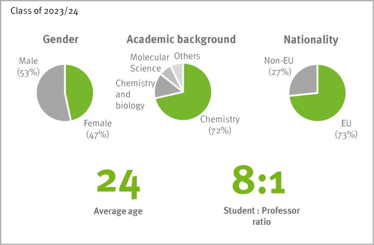 Statistics on the class of 2023/24