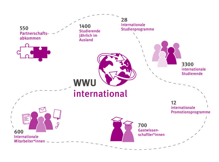Grafik mit Fakten rund um das Thema Internationalisierung an der WWU