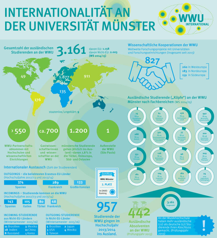 Universität Münster International Gb