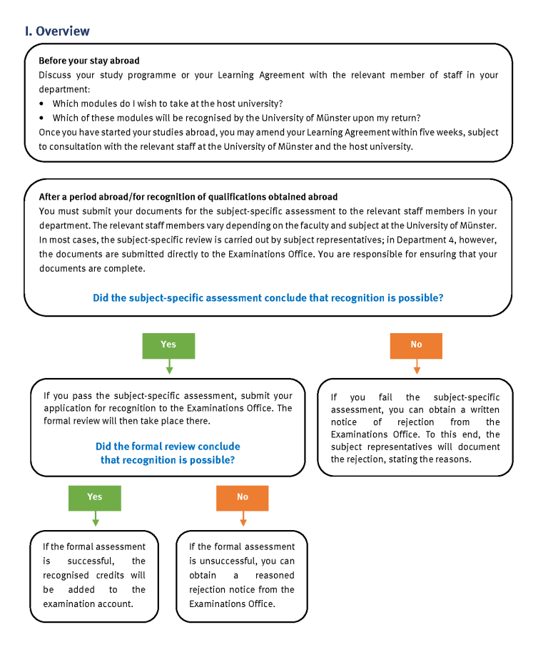 Graphic titled 'I. Overview' regarding the process for the recognition of academic credits earned abroad.  1. Phase: Before the stay abroad: Coordination of the study program and the Learning Agreement with the responsible person in the department (determining which courses to take at the host university and their recognizability at the University of Münster). Changes to the Learning Agreement are possible up to five weeks after returning.  2. Phase: After the stay abroad / For recognitions from abroad: Submission of documents for a technical-content review.  Decision Tree:      Question 1: Did the technical review conclude that recognition is possible?         No: A reasoned notice of rejection is issued by the examination office (documented by the subject representatives).         Yes: Submission of the application for recognition to the examination office for a formal review.     Question 2: Did the formal review conclude that recognition is possible?         No: A reasoned notice of rejection is issued by the examination office.         Yes: The recognized credits are added to the student's examination account.
