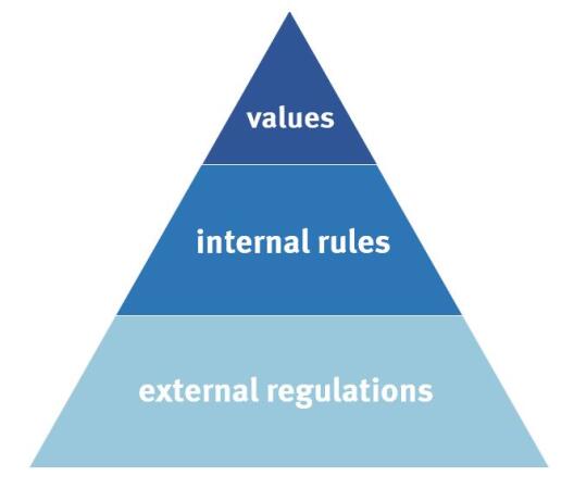 Compliance inlcudes external regulations, internal rules and values.