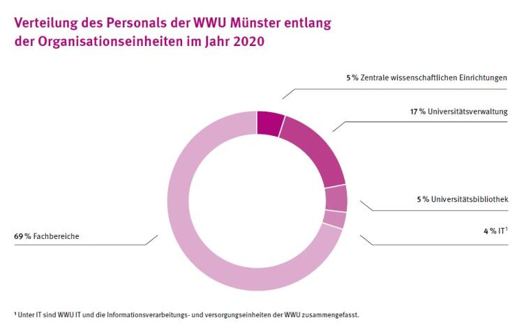 Verteilung de Personal der Universität Münster entlang der Organisationseinheiten im Jahr 2018