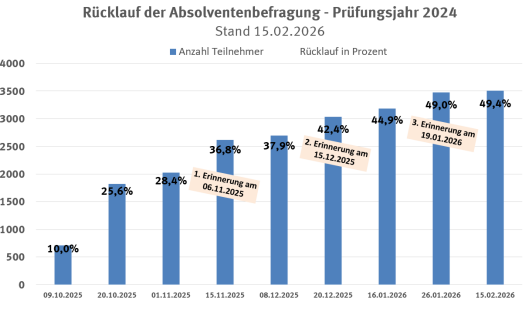 Return of the survey - academic year 2024