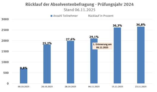 Return of the survey - academic year 2024