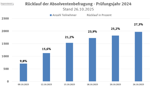 Rücklauf der Absolventenbefragung - Prüfungsjahr 2023