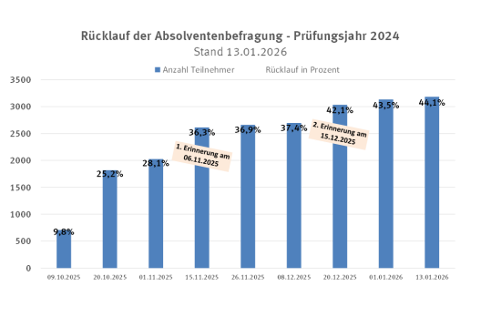 Rücklauf der Absolventenbefragung - Prüfungsjahr 2024