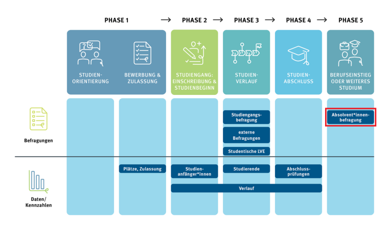 The figure shows the evaluation tools (surveys and key figures) of the QMS differentiated according to the phases of the student life cycle.