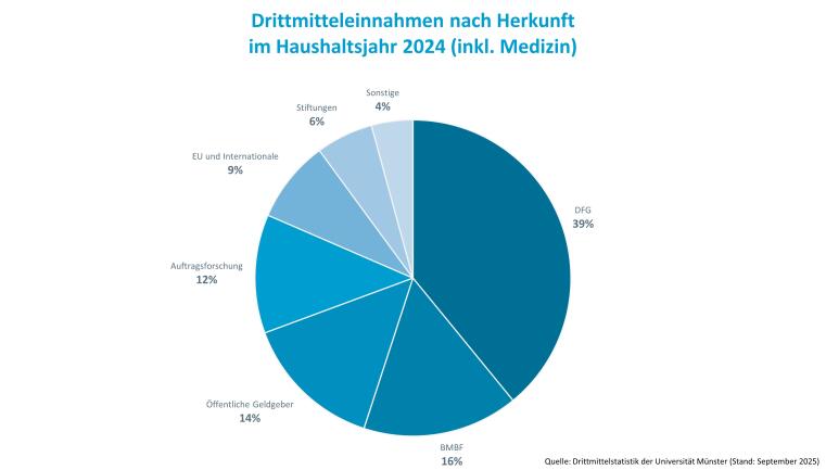 Secured external funding by origin in fiscal year 2024 (incl. medicine). Updated: September 2025