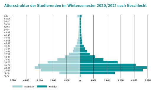 Altersstruktur der Studierenden im Wintersemester 2020/21 nach Geschlecht