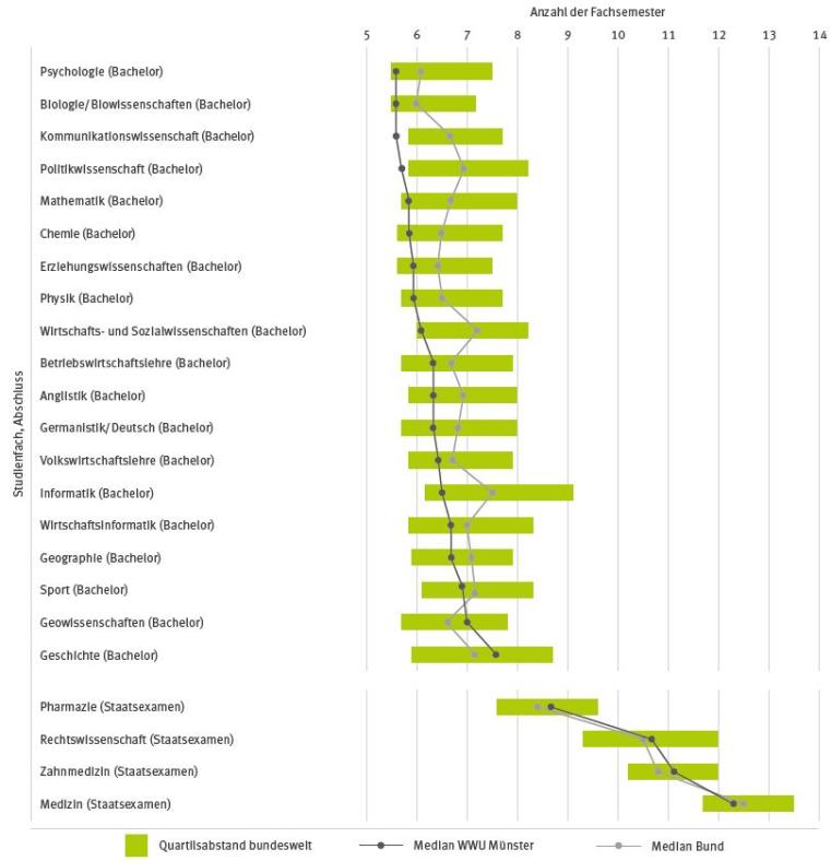 Mittlere Fachstudiendauer 2016