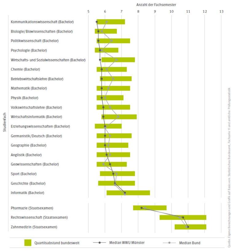 Mittlere Fachstudiendauer 2013