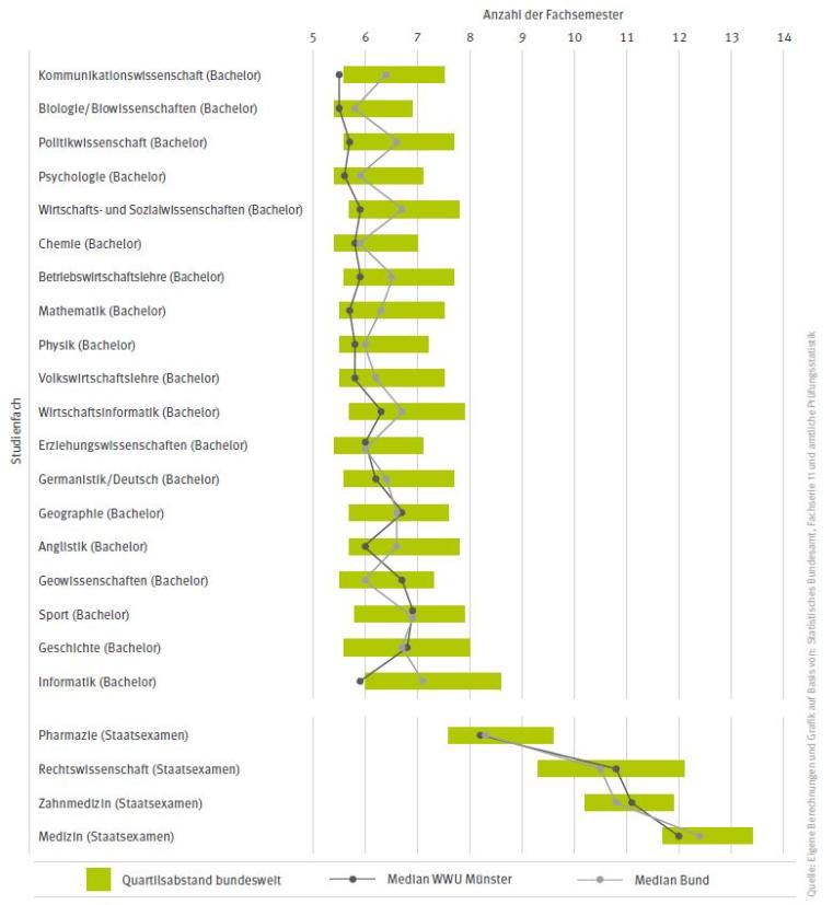 Mittlere Fachstudiendauer 2014