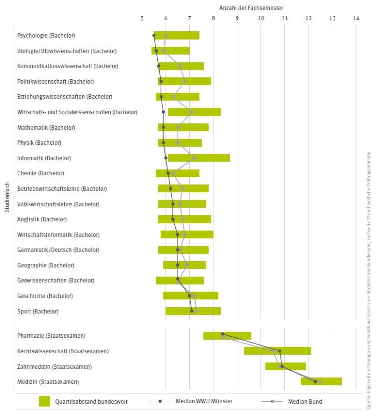 Mittlere Fachstudiendauer 2015