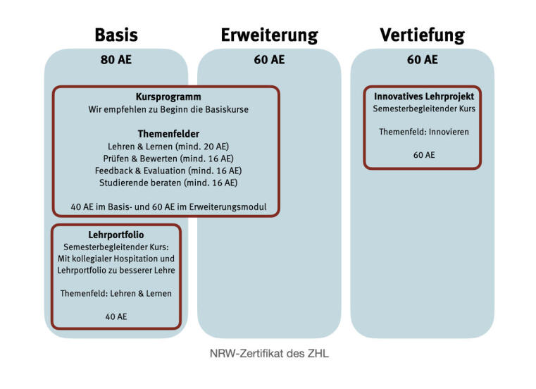 Das NRW- Zertifikat "Professionelle Lehrkompetenz für die Hochschule" setzt sich aus drei Modulen zusammen, die jeweils eine gewisse Anzahl an Arbeitseinheiten umfassen. Diese Grafik stellt dar, dass im Rahmen des Basismoduls jeweils 40 Arbeitseinheiten im Kursprogramm und in dem Praxisbaustein "Lehrportfolio" erworben werden müssen. Im Rahmen des Erweiterungsmoduls müssen 60 Arbeitseinheiten im Kursprogramm erworben werden. Im Vertiefungsmodul müssen 60 Arbeitseinheiten durch die Teilnahme an dem Praxisbaustein "Innovatives Lehrprojekt" gesammelt werden. 