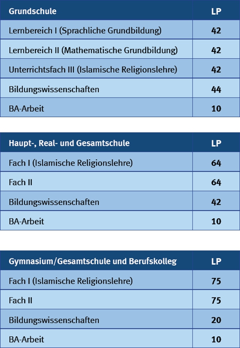 Islamische Religionslehre