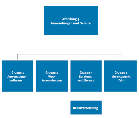 ZIV Organisation Abteilung 3