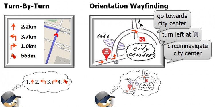 State-of-the art navigation systems still adhere to the principles of turn-by-turn navigation (left). Wayfinding Through Orientation supports the acquisition of spatial knowledge and cognitive mapping for advancing the user&#039;s orientation (right).<address>© WWU/Angela Schwering</address>