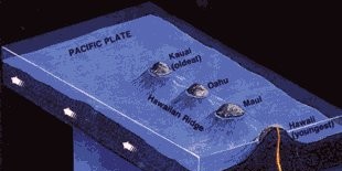 Die Entstehung der hawaiianischen Inselkette und das Hotspot-Phänomen<address>&copy; N.N.</address>