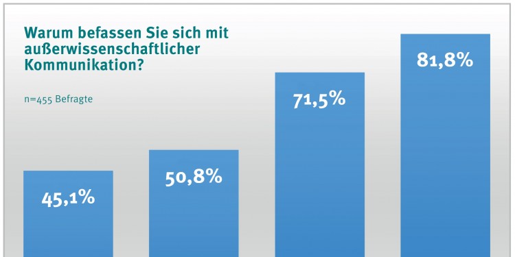 Motive für die Veröffentlichung wissenschaftlicher Erkenntnisse: Für die befragten WWU-Forscher sind eigene Karriereziele weniger wichtig als die Ansprache der Öffentlichkeit.<address>&copy; IfK-Studie zur Wissenschaftskommunikation 2018</address>