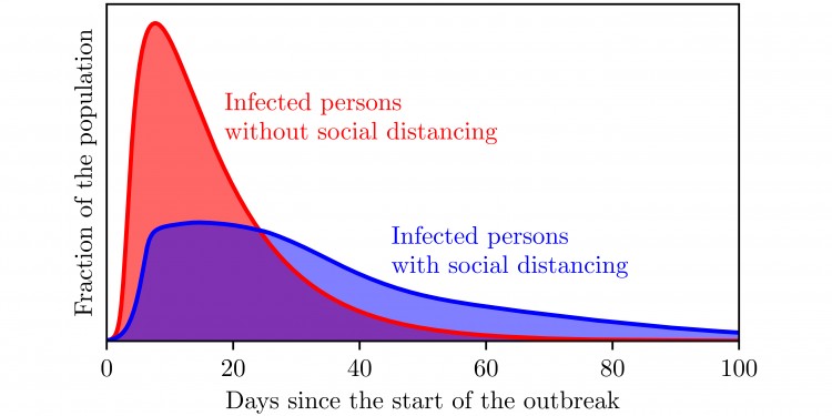 Simulations based on a new model for the spread of epidemics show the decrease in infection rates as a result of social distancing.<address>© M. te Vrugt et al./Nature Research</address>