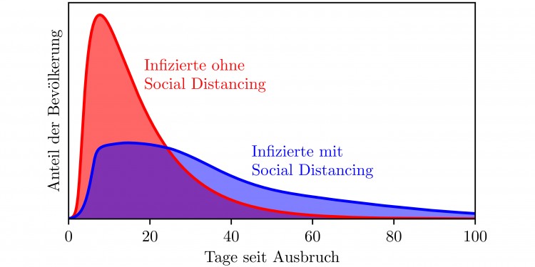Simulationen basierend auf einem neuen Modell für die Ausbreitung von Epidemien, zeigen die Abnahme der Infektionszahlen durch Social Distancing.<address>© M. te Vrugt et al./Nature Research</address>