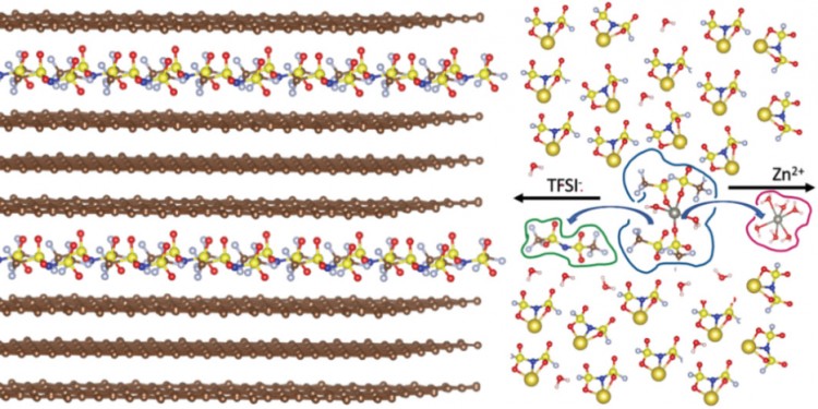 Simulated anion intercalation into graphite and cation solvation structure in “water‐in‐bisalt” electrolyte<address>&copy; 2020 Battelle Memorial Institute. Advanced Energy Materials published by Wiley‐VCH GmbH</address>