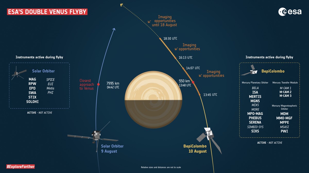 Fast simultaner Besuch zweier Raumsonden an der Venus: Die Graphik zeigt den Ablauf der Nahvorbeiflüge der Raumsonden Solar Orbiter (9. August) und der Merkurmission BepiColombo (10. August) an der Venus. Die Passagen dienen zur Bahnkorrektur beider Missionen zum Erreichen ihrer späteren, endgültigen Umlaufbahnen. Die Zeitangaben sind in Koordinierter Weltzeit (UTC; MESZ minus zwei Stunden). In den beiden Kästen sind die bei den Vorbeiflügen angeschalteten Experimente fett gedruckt. Das vom DLR und der Universität Münster entwickelte und betriebene Spektrometer MERTIS wird aus Entfernungen von 1.000 bis 550 Kilometern Infrarotmessungen in noch nie erzielter Qualität aufzeichnen. © ESA