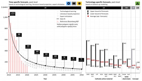 Überblick zeit- und technologiespezifischer Batteriekostenvorhersagen in den untersuchten Studien.<address>© Mauler et al. (https://creativecommons.org/licenses/by-nc/3.0/)</address>