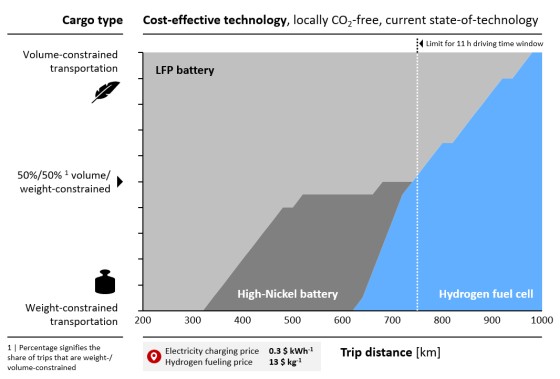 Cost-effective technology choice of zero-emission trucks at current state-of-technology and U.S. market conditions<address>© Mauler et al. (https://creativecommons.org/licenses/by-nc-nd/4.0/)</address>