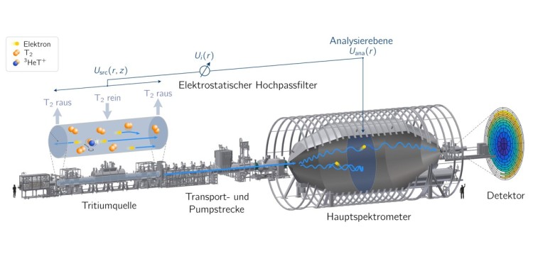 Darstellung des KATRIN-Experiments. Die neuen Ergebnisse ermöglichten es, die Masse von Neutrinos mit bisher unerreichter Präzision einzugrenzen.<address>© Leonard Köllenberger für die KATRIN Kollaboration</address>