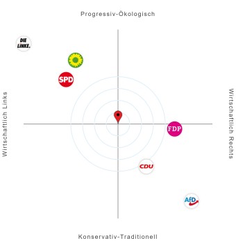 Der "Wahl-Kompass" vergleicht die Positionen der Parteien mit denen der Nutzerinnen und Nutzern, die grafische Darstellung hilft bei der Verortung in der politischen Landschaft.<address>© WWU - IfPol</address>