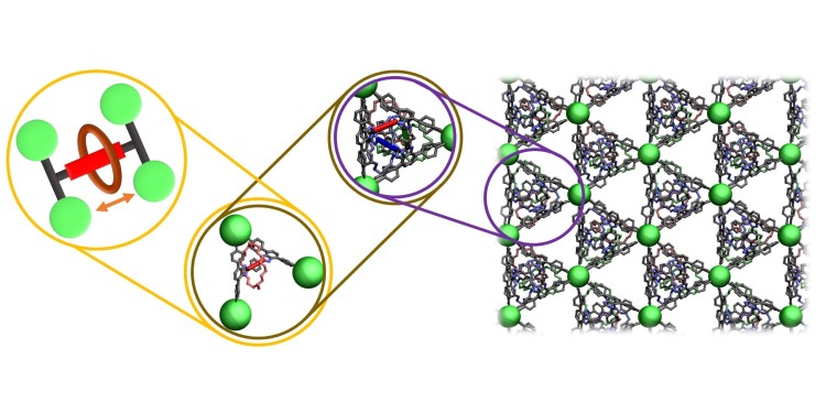 Embedding of the &quot;molecular shuttle&quot; in the metal-organic framework: schematic representation of the molecular shuttle (yellow circle), together with its molecular structure (brown circle) and its embedding in the periodic structure (violet circle).<address>© Kolodzeiski/Amirjalayer</address>