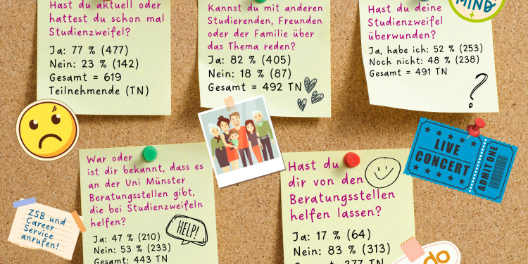 Die Grafik zeigt eine Pinnwand. An dieser sind verschiedene Zettel geheftet, die die Fragen und Ergebnisse einer Instagramumfrage zum Thema Studienzweifel enthalten.<address>&copy; Grafik: Uni MS - Alice Büsch</address>