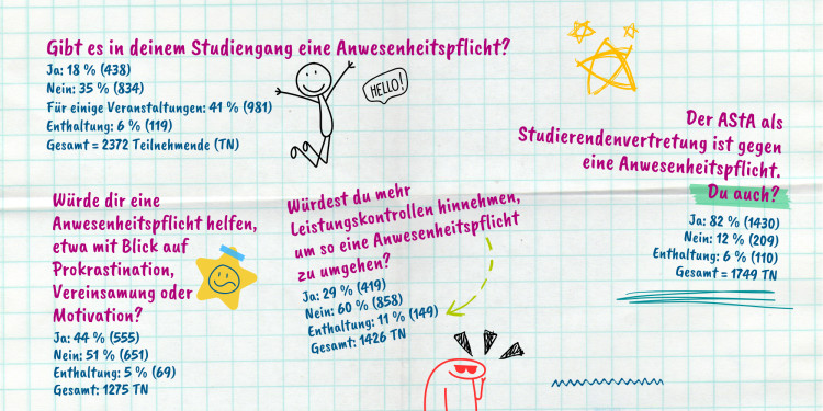 Die Grafik zeigt beispielhaft die Ergebnisse von vier Fragen.<address>© Grafik: Uni MS - Alice Büsch</address>