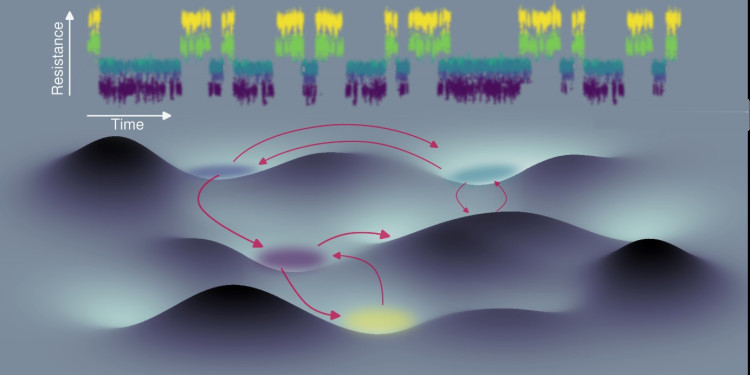 Eine schematische Darstellung, die an eine Landschaft mit Hügeln und Tälern erinnert. Sie symbolisiert Folgendes: Der elektrische Widerstand eines nanoskopisch kleinen Volumens aus Germaniumtellurid fluktuiert zwischen verschiedenen Zuständen. Diese Zustände entsprechen Tälern in einer hochdimensionalen Energielandschaft. Die Übergangsraten zwischen den Zuständen verraten etwas über die Beschaffenheit der Energiebarrieren, die sie voneinander trennen.<address>&copy; Sebastian Walfort – AG Salinga</address>