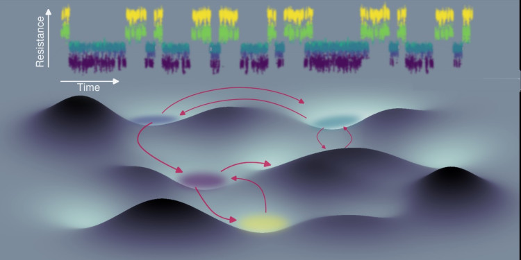 A schematic representation reminiscent of a landscape with hills and valleys. It symbolises the following: The electrical resistance of a nanoscale volume of germanium telluride fluctuates between different states. These states correspond to valleys in a high-dimensional energy landscape. The transition rates between the states reveal information about the nature of the energy barriers that separate them.<address>&copy; Sebastian Walfort – AG Salinga</address>